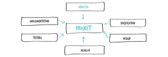 software development 1